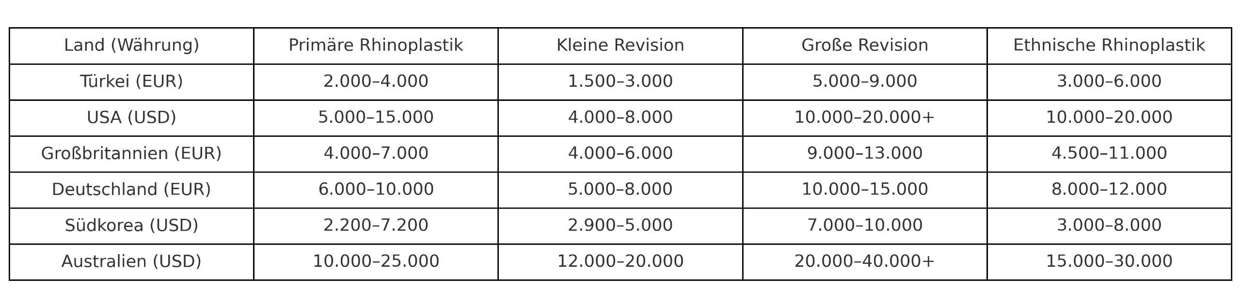 Preisvergleich der Türkei und anderer Länder