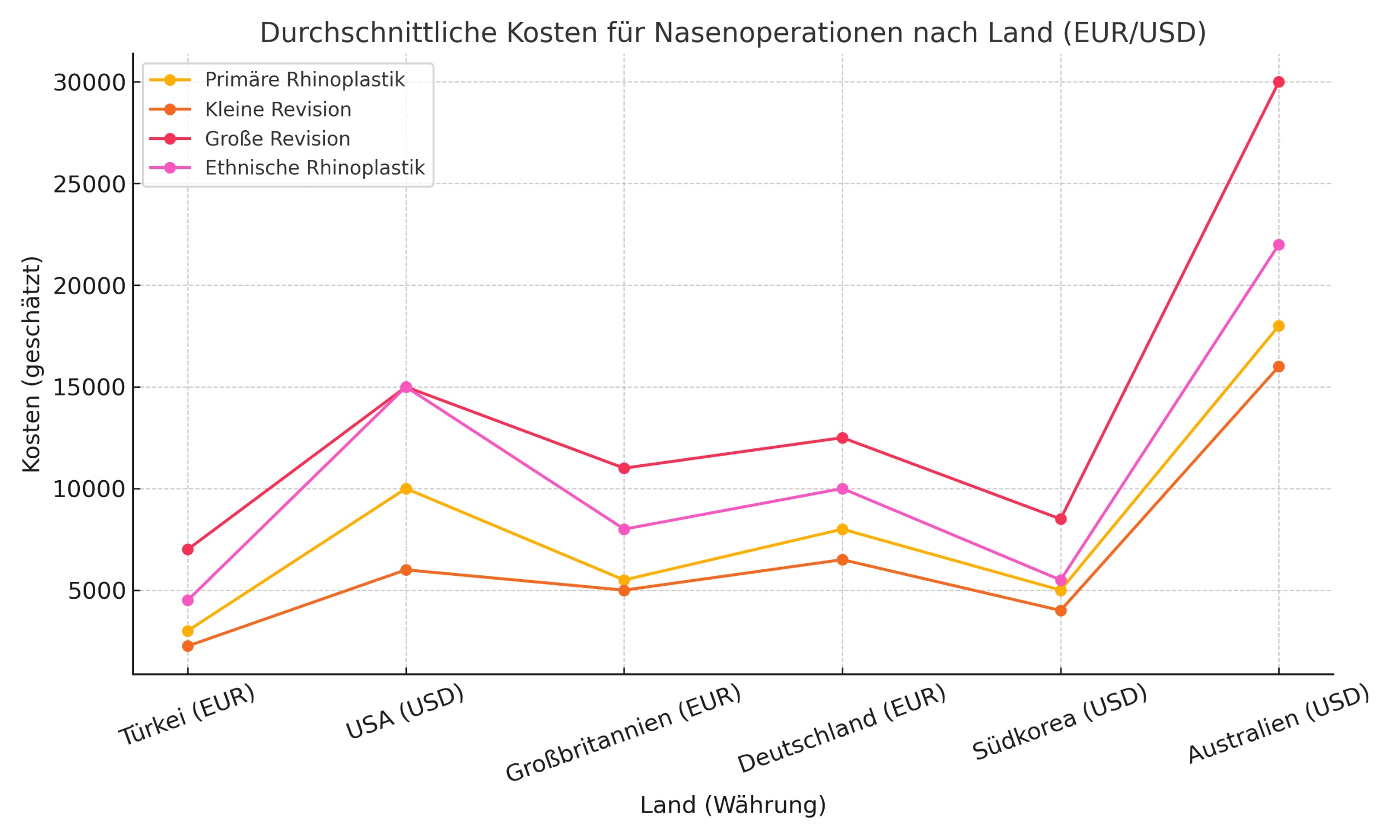 Preisspanne für Nasenkorrekturen (2025)