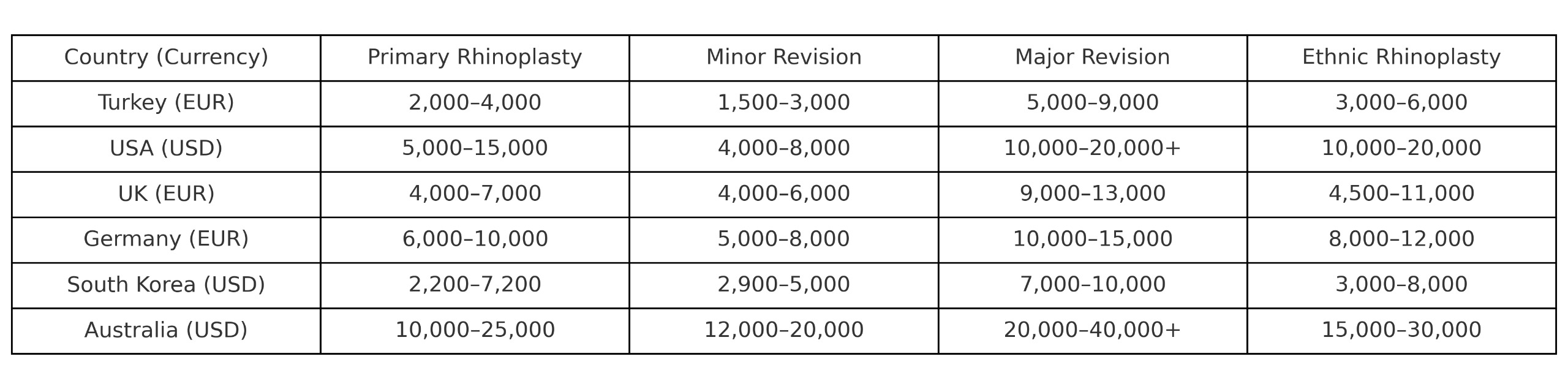 Price Comparison of Turkey and Other Countries