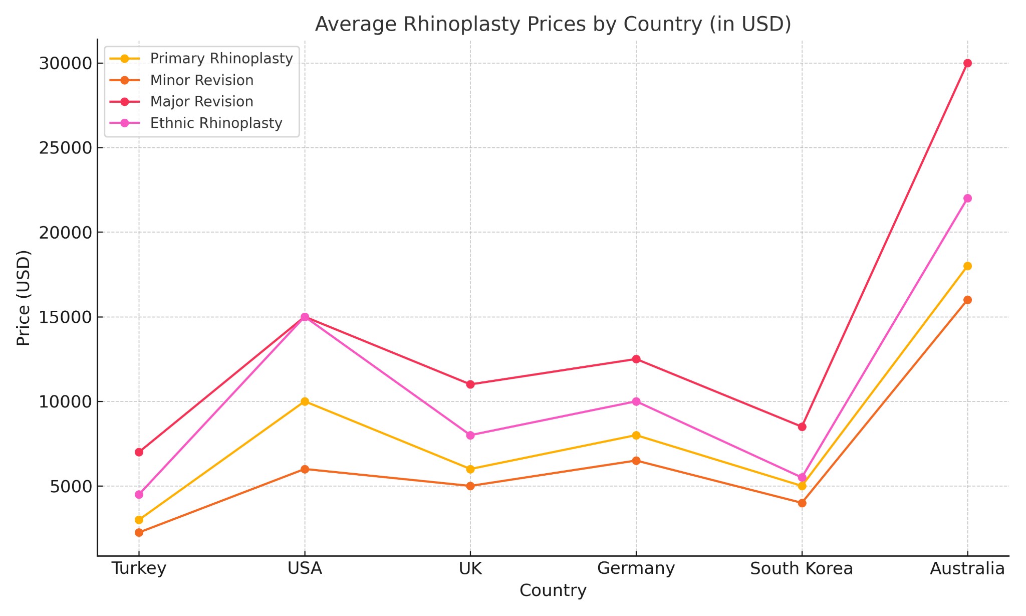 Revision Rhinoplasty Price Range (2025) 